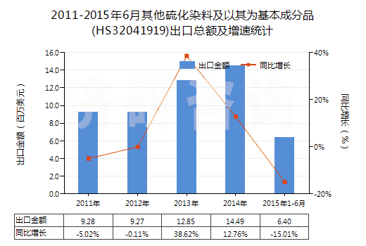 2011-2015年6月其他硫化染料及以其為基本成分品(HS32041919)出口總額及增速統(tǒng)計(jì)